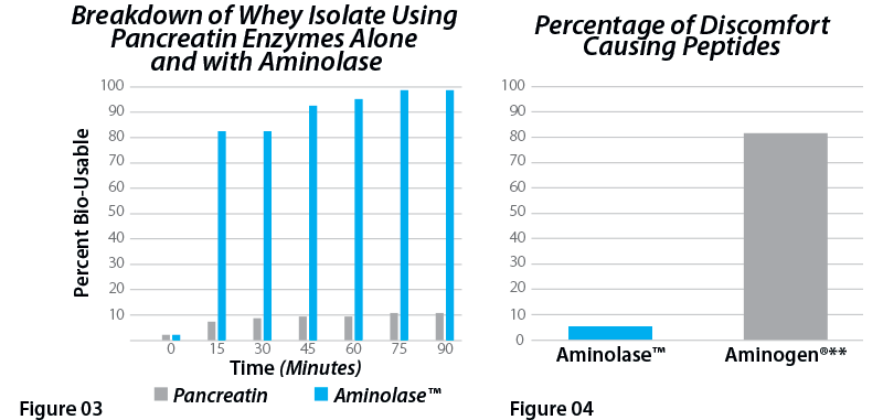 Graph Showing Protein Absorption Power of Aminolase
