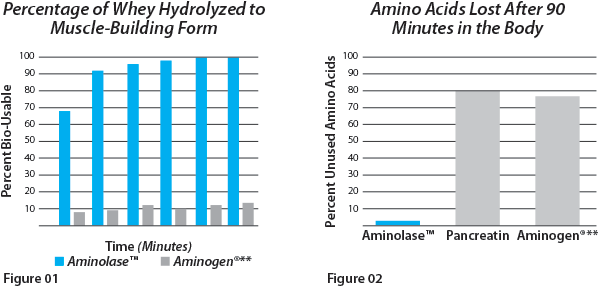 Graph showing benefits of Aminolase